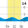Point Pinellas tide chart for Sunday, November 14, 2021