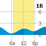 Point Pinellas tide chart for Tuesday, November 16, 2021