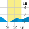 Point Pinellas tide chart for Thursday, November 18, 2021