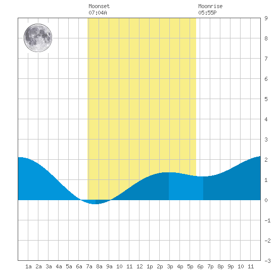 Point Pinellas tide chart for Friday, November 19, 2021
