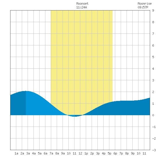 Point Pinellas tide chart for Wednesday, November 24, 2021