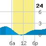 Point Pinellas tide chart for Wednesday, November 24, 2021