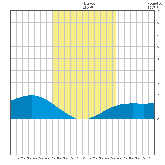 Point Pinellas tide chart for Thursday, November 25, 2021