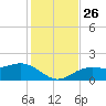 Point Pinellas tide chart for Friday, November 26, 2021