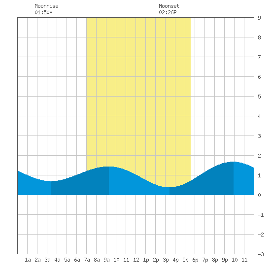 Point Pinellas tide chart for Monday, November 29, 2021