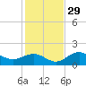 Point Pinellas tide chart for Monday, November 29, 2021