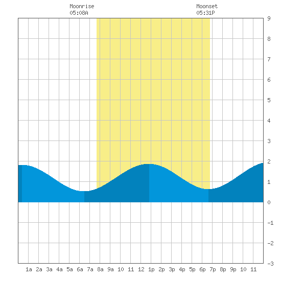 Point Pinellas tide chart for Tuesday, November 2, 2021
