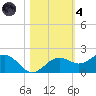 Point Pinellas tide chart for Thursday, November 4, 2021