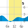 Point Pinellas tide chart for Friday, November 5, 2021
