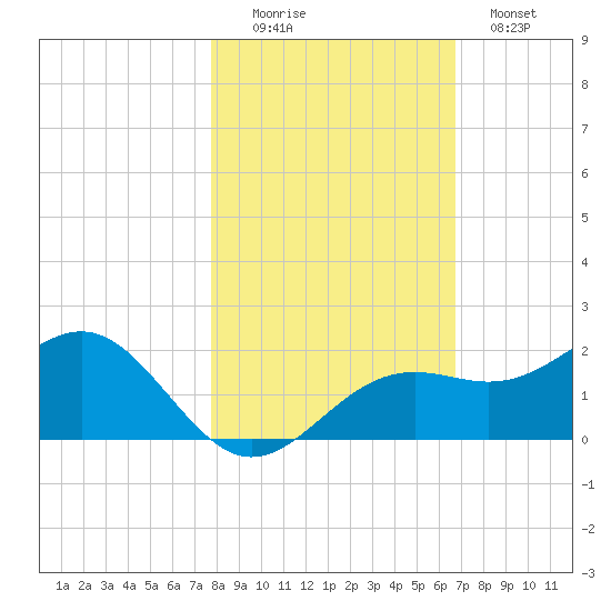 Point Pinellas tide chart for Saturday, November 6, 2021