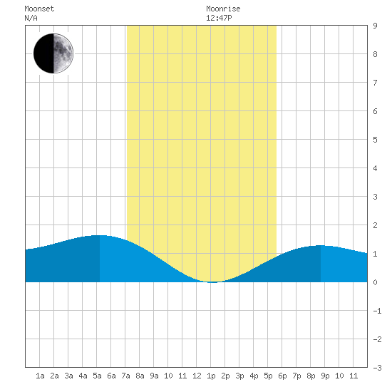 Point Pinellas tide chart for Friday, December 10, 2021