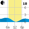 Point Pinellas tide chart for Friday, December 10, 2021