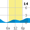 Point Pinellas tide chart for Tuesday, December 14, 2021