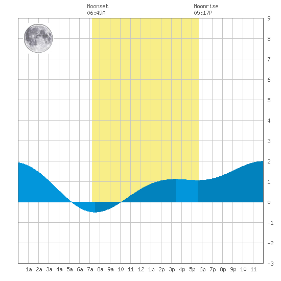 Point Pinellas tide chart for Saturday, December 18, 2021