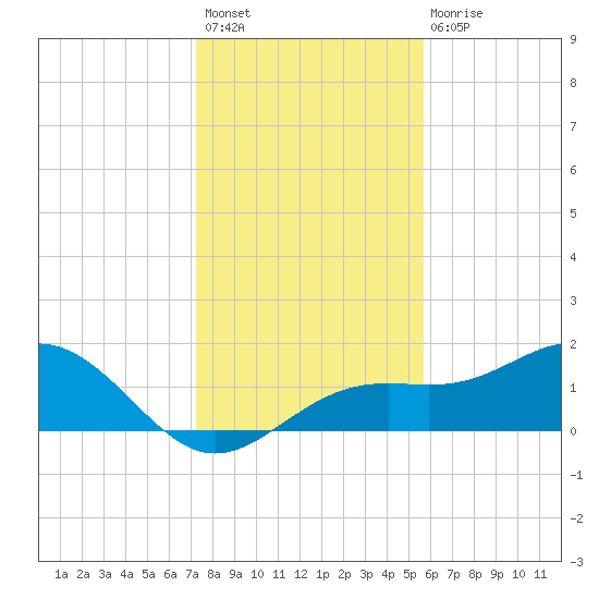 Point Pinellas tide chart for Sunday, December 19, 2021
