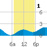 Point Pinellas tide chart for Wednesday, December 1, 2021