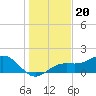 Point Pinellas tide chart for Monday, December 20, 2021