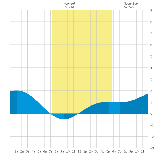 Point Pinellas tide chart for Tuesday, December 21, 2021