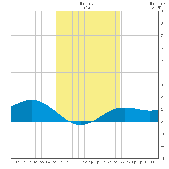 Point Pinellas tide chart for Friday, December 24, 2021
