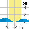 Point Pinellas tide chart for Saturday, December 25, 2021