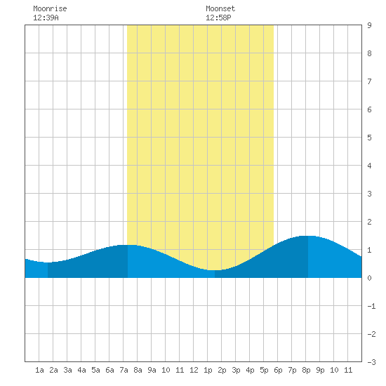 Point Pinellas tide chart for Monday, December 27, 2021