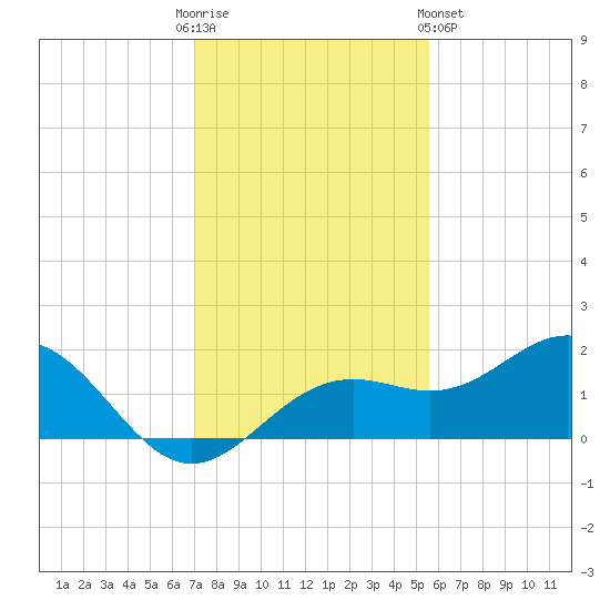Point Pinellas tide chart for Friday, December 3, 2021
