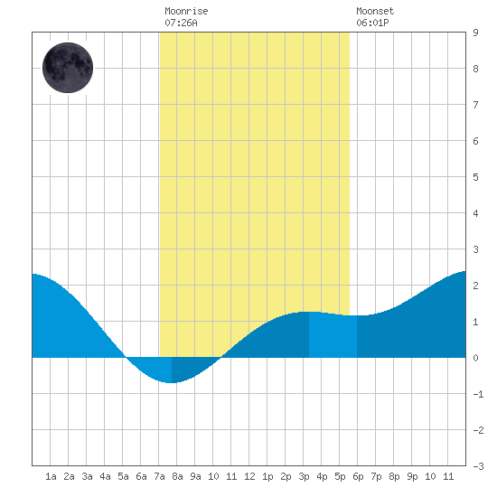 Point Pinellas tide chart for Saturday, December 4, 2021