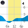 Point Pinellas tide chart for Saturday, December 4, 2021