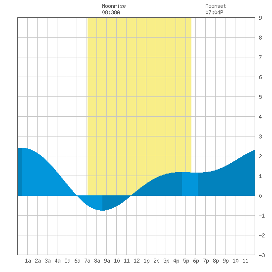 Point Pinellas tide chart for Sunday, December 5, 2021