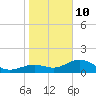 Point Pinellas tide chart for Monday, January 10, 2022