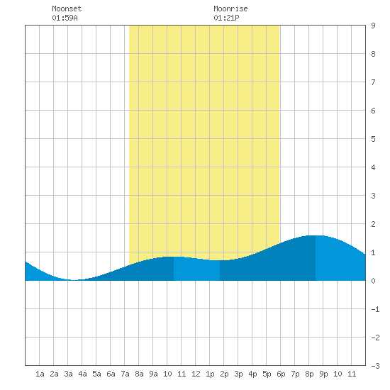 Point Pinellas tide chart for Tuesday, January 11, 2022