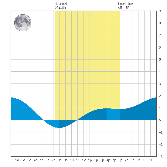 Point Pinellas tide chart for Monday, January 17, 2022