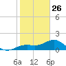 Point Pinellas tide chart for Wednesday, January 26, 2022