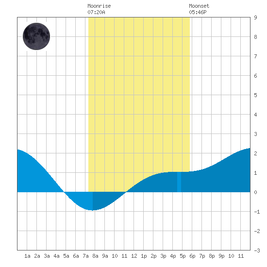 Point Pinellas tide chart for Sunday, January 2, 2022