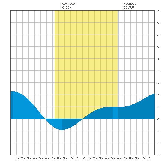 Point Pinellas tide chart for Monday, January 3, 2022