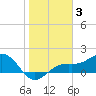 Point Pinellas tide chart for Monday, January 3, 2022