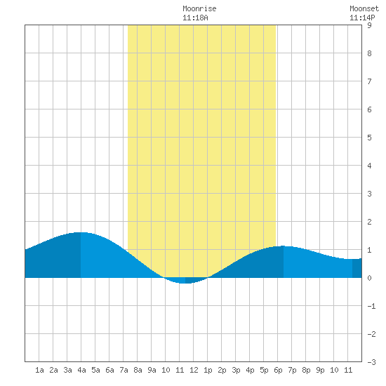 Point Pinellas tide chart for Friday, January 7, 2022