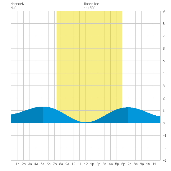 Point Pinellas tide chart for Saturday, January 8, 2022