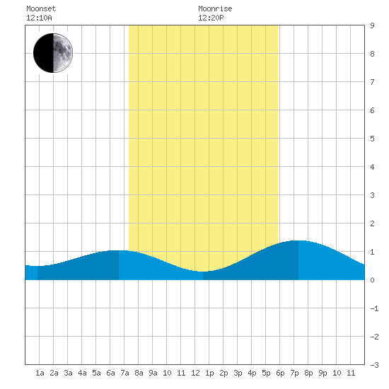 Point Pinellas tide chart for Sunday, January 9, 2022