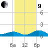 Point Pinellas tide chart for Sunday, January 9, 2022