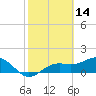 Point Pinellas tide chart for Monday, February 14, 2022