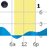Point Pinellas tide chart for Tuesday, February 1, 2022