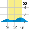 Point Pinellas tide chart for Tuesday, February 22, 2022