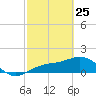 Point Pinellas tide chart for Friday, February 25, 2022