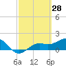 Point Pinellas tide chart for Monday, February 28, 2022