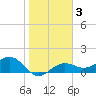 Point Pinellas tide chart for Thursday, February 3, 2022