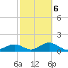 Point Pinellas tide chart for Sunday, February 6, 2022