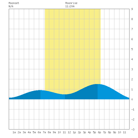 Point Pinellas tide chart for Monday, February 7, 2022