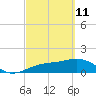 Point Pinellas tide chart for Friday, March 11, 2022