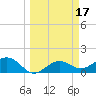 Point Pinellas tide chart for Thursday, March 17, 2022